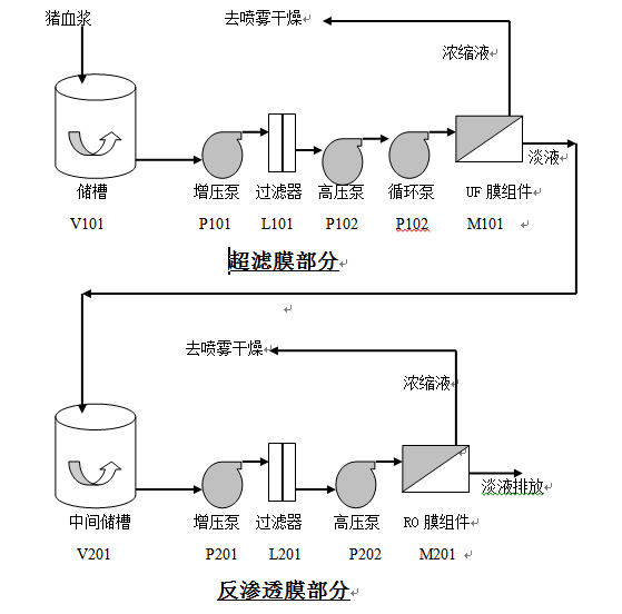 1467696705721685.png 豬血濃縮流程圖.png