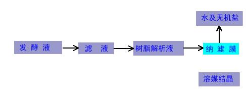 膜分離設(shè)備