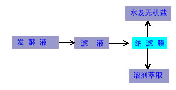 膜分離設(shè)備