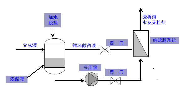 膜分離設(shè)備