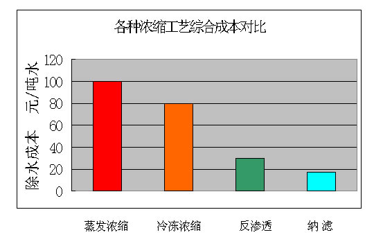膜分離設(shè)備